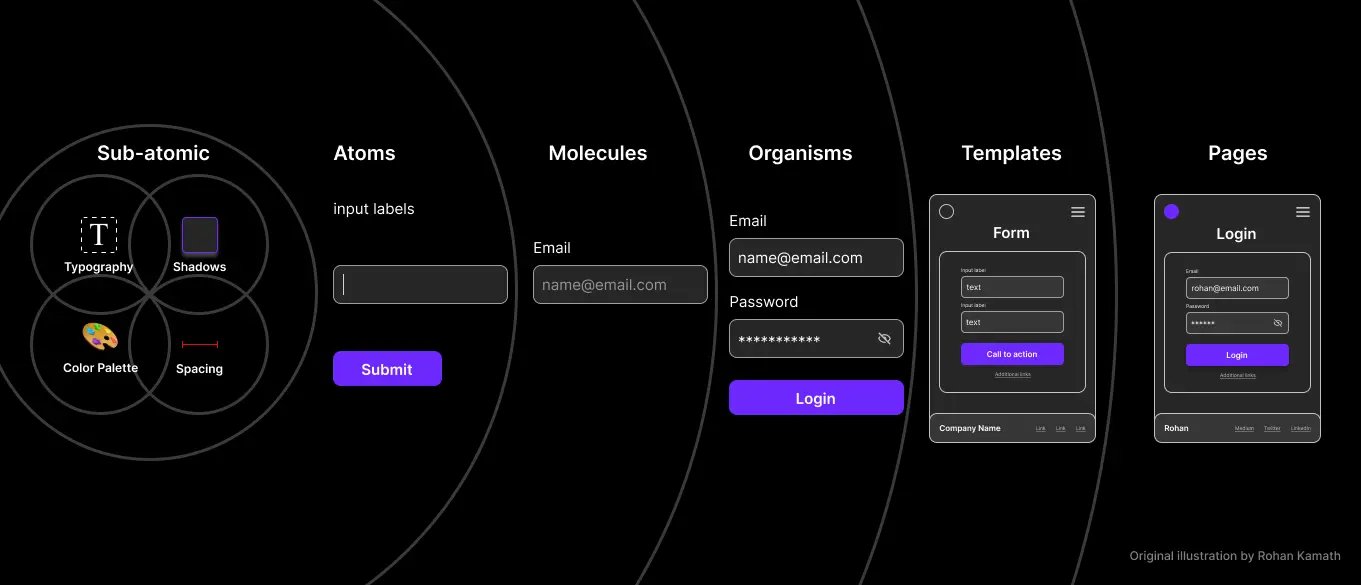 Atomic Design methodology for building design systems | by Rohan Kamath |  Medium