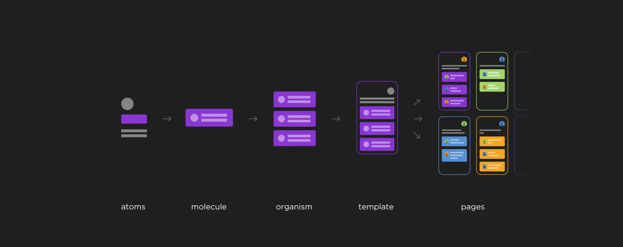 How to implement “Atomic Design” in your current project | by Roberto  Moreno Celta | Prototypr